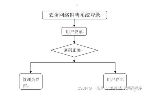 基于SpringBoot的農(nóng)資網(wǎng)絡(luò)銷售系統(tǒng)設(shè)計與實現(xiàn)