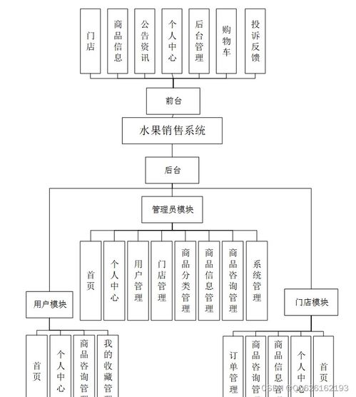 基于Python與Django的水果銷售系統(tǒng)設(shè)計與實現(xiàn)